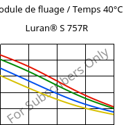 Module de fluage / Temps 40°C, Luran® S 757R, ASA, INEOS Styrolution