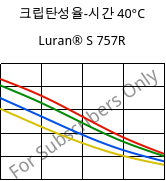 크립탄성율-시간 40°C, Luran® S 757R, ASA, INEOS Styrolution