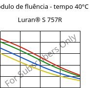 Módulo de fluência - tempo 40°C, Luran® S 757R, ASA, INEOS Styrolution