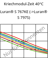 Kriechmodul-Zeit 40°C, Luran® S 767KE, ASA, INEOS Styrolution