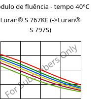 Módulo de fluência - tempo 40°C, Luran® S 767KE, ASA, INEOS Styrolution