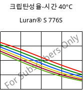 크립탄성율-시간 40°C, Luran® S 776S, ASA, INEOS Styrolution