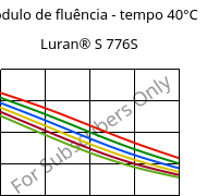 Módulo de fluência - tempo 40°C, Luran® S 776S, ASA, INEOS Styrolution