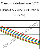 Creep modulus-time 40°C, Luran® S 776SE, ASA, INEOS Styrolution