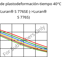 Módulo de plastodeformación-tiempo 40°C, Luran® S 776SE, ASA, INEOS Styrolution