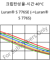 크립탄성율-시간 40°C, Luran® S 776SE, ASA, INEOS Styrolution