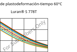 Módulo de plastodeformación-tiempo 60°C, Luran® S 778T, ASA, INEOS Styrolution