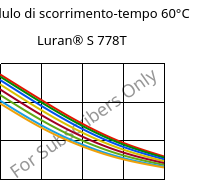 Modulo di scorrimento-tempo 60°C, Luran® S 778T, ASA, INEOS Styrolution