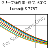  クリープ弾性率−時間. 60°C, Luran® S 778T, ASA, INEOS Styrolution