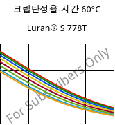 크립탄성율-시간 60°C, Luran® S 778T, ASA, INEOS Styrolution