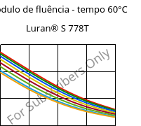 Módulo de fluência - tempo 60°C, Luran® S 778T, ASA, INEOS Styrolution