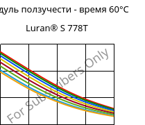 Модуль ползучести - время 60°C, Luran® S 778T, ASA, INEOS Styrolution