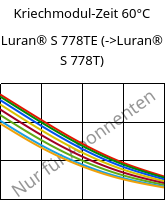 Kriechmodul-Zeit 60°C, Luran® S 778TE, ASA, INEOS Styrolution