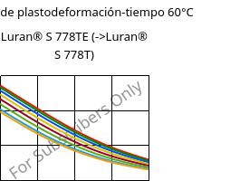 Módulo de plastodeformación-tiempo 60°C, Luran® S 778TE, ASA, INEOS Styrolution