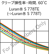  クリープ弾性率−時間. 60°C, Luran® S 778TE, ASA, INEOS Styrolution