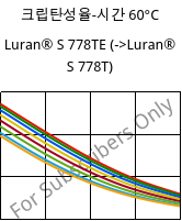 크립탄성율-시간 60°C, Luran® S 778TE, ASA, INEOS Styrolution