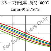  クリープ弾性率−時間. 40°C, Luran® S 797S, ASA, INEOS Styrolution