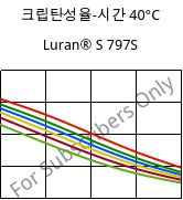 크립탄성율-시간 40°C, Luran® S 797S, ASA, INEOS Styrolution