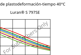 Módulo de plastodeformación-tiempo 40°C, Luran® S 797SE, ASA, INEOS Styrolution