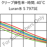  クリープ弾性率−時間. 40°C, Luran® S 797SE, ASA, INEOS Styrolution