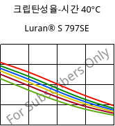 크립탄성율-시간 40°C, Luran® S 797SE, ASA, INEOS Styrolution