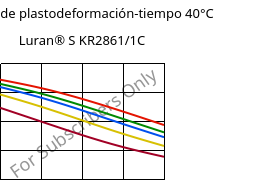 Módulo de plastodeformación-tiempo 40°C, Luran® S KR2861/1C, (ASA+PC), INEOS Styrolution