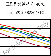 크립탄성율-시간 40°C, Luran® S KR2861/1C, (ASA+PC), INEOS Styrolution