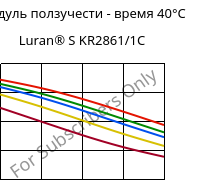 Модуль ползучести - время 40°C, Luran® S KR2861/1C, (ASA+PC), INEOS Styrolution