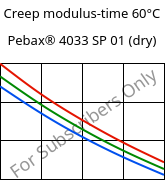 Creep modulus-time 60°C, Pebax® 4033 SP 01 (dry), TPA, ARKEMA