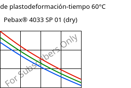 Módulo de plastodeformación-tiempo 60°C, Pebax® 4033 SP 01 (Seco), TPA, ARKEMA