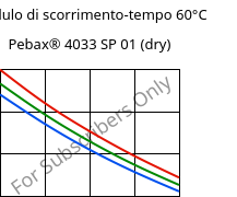 Modulo di scorrimento-tempo 60°C, Pebax® 4033 SP 01 (Secco), TPA, ARKEMA