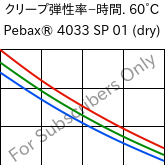  クリープ弾性率−時間. 60°C, Pebax® 4033 SP 01 (乾燥), TPA, ARKEMA