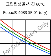 크립탄성율-시간 60°C, Pebax® 4033 SP 01 (건조), TPA, ARKEMA