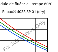 Módulo de fluência - tempo 60°C, Pebax® 4033 SP 01 (dry), TPA, ARKEMA