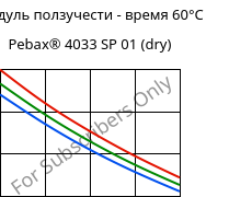 Модуль ползучести - время 60°C, Pebax® 4033 SP 01 (сухой), TPA, ARKEMA