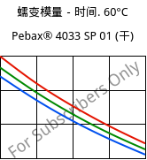 蠕变模量－时间. 60°C, Pebax® 4033 SP 01 (烘干), TPA, ARKEMA