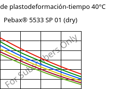 Módulo de plastodeformación-tiempo 40°C, Pebax® 5533 SP 01 (Seco), TPA, ARKEMA