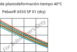 Módulo de plastodeformación-tiempo 40°C, Pebax® 6333 SP 01 (Seco), TPA, ARKEMA