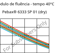 Módulo de fluência - tempo 40°C, Pebax® 6333 SP 01 (dry), TPA, ARKEMA