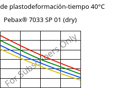 Módulo de plastodeformación-tiempo 40°C, Pebax® 7033 SP 01 (Seco), TPA, ARKEMA