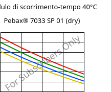 Modulo di scorrimento-tempo 40°C, Pebax® 7033 SP 01 (Secco), TPA, ARKEMA