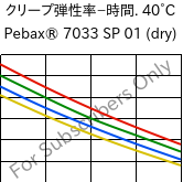  クリープ弾性率−時間. 40°C, Pebax® 7033 SP 01 (乾燥), TPA, ARKEMA