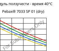 Модуль ползучести - время 40°C, Pebax® 7033 SP 01 (сухой), TPA, ARKEMA