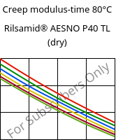 Creep modulus-time 80°C, Rilsamid® AESNO P40 TL (dry), PA12, ARKEMA