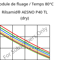 Module de fluage / Temps 80°C, Rilsamid® AESNO P40 TL (sec), PA12, ARKEMA