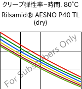  クリープ弾性率−時間. 80°C, Rilsamid® AESNO P40 TL (乾燥), PA12, ARKEMA