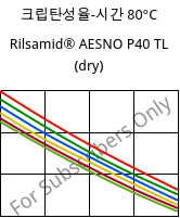 크립탄성율-시간 80°C, Rilsamid® AESNO P40 TL (건조), PA12, ARKEMA