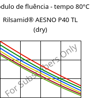 Módulo de fluência - tempo 80°C, Rilsamid® AESNO P40 TL (dry), PA12, ARKEMA