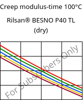 Creep modulus-time 100°C, Rilsan® BESNO P40 TL (dry), PA11, ARKEMA