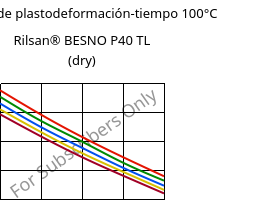 Módulo de plastodeformación-tiempo 100°C, Rilsan® BESNO P40 TL (Seco), PA11, ARKEMA